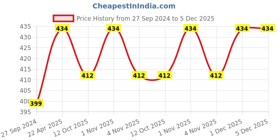 tatacliq.com NVR Women Multicolor Silver-Plated Circular Shape Adjustable Finger Ring nvr Price History Graph from 27 Sep 2024 to 5 Dec 2025