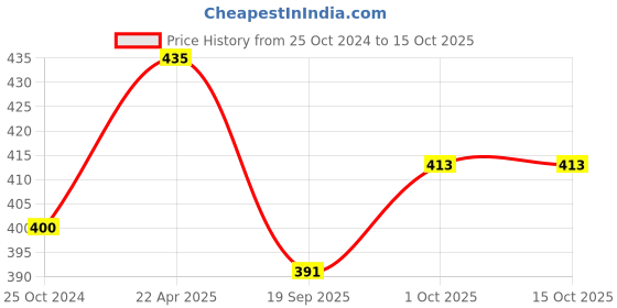 tatacliq.com NVR Women Set Of 2 Gold Plated Studded Bangles nvr Price History Graph from 25 Oct 2024 to 15 Oct 2025