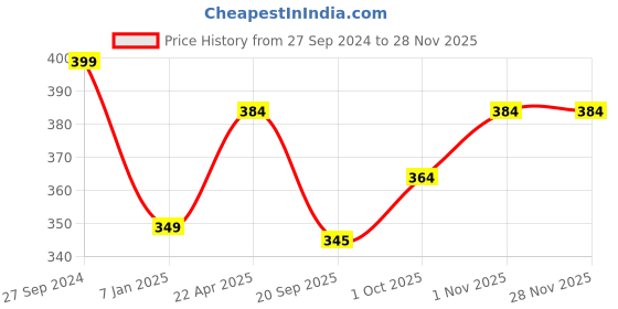 tatacliq.com NVR Women Set Of 2 Gold-Plated Traditional Bangles nvr Price History Graph from 27 Sep 2024 to 28 Nov 2025