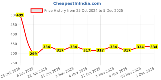tatacliq.com NVR Women Silver-Toned Circular Shape Pendant with Chain nvr Price History Graph from 25 Oct 2024 to 5 Dec 2025