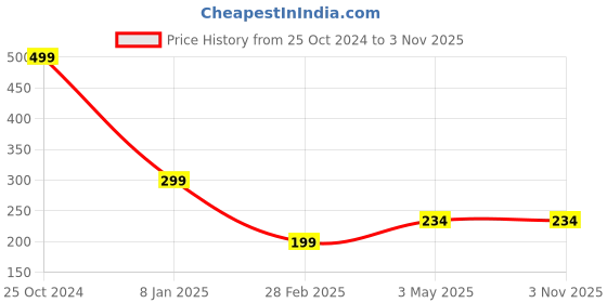 tatacliq.com NVR Women Silver-Toned Circular Shape Pendant with Chain nvr Price History Graph from 25 Oct 2024 to 2 Nov 2025