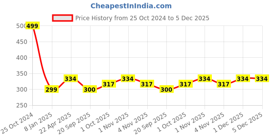 tatacliq.com NVR Women Silver-Toned Radha Krishna Pendant with Chain nvr Price History Graph from 25 Oct 2024 to 4 Dec 2025