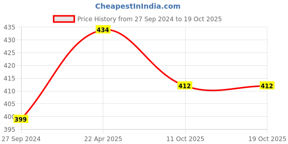 tatacliq.com NVR Women's German Silver Anklets - Set of 2 nvr Price History Graph from 27 Sep 2024 to 18 Oct 2025