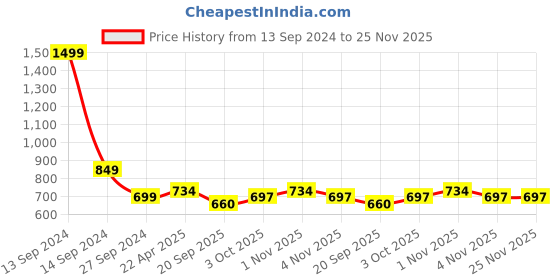 tatacliq.com NVR Women's Gold-Plated Black Beaded Mangalsutra - Set of 5 nvr Price History Graph from 13 Sep 2024 to 25 Nov 2025