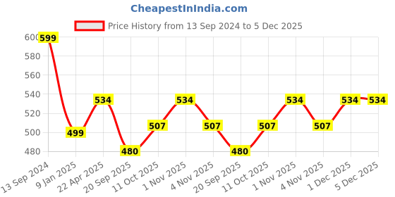 tatacliq.com NVR Women's Gold-Plated Cuff Bracelet nvr Price History Graph from 13 Sep 2024 to 5 Dec 2025