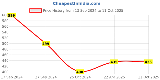 tatacliq.com NVR Women's Gold-Plated CZ Stone-Studded Adjustable Bangles - Set of 2 nvr Price History Graph from 13 Sep 2024 to 10 Oct 2025