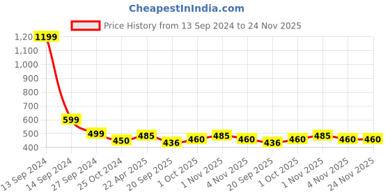 tatacliq.com NVR Women's Gold-Plated CZ Stone-Studded & Beaded Mangalsutra - Set of 3 nvr Price History Graph from 13 Sep 2024 to 23 Nov 2025
