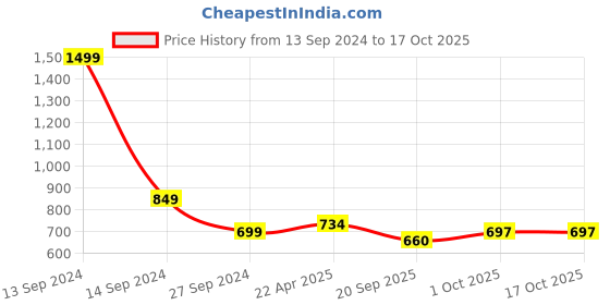 tatacliq.com NVR Women's Gold-Plated CZ Stone-Studded & Beaded Mangalsutra - Set of 5 nvr Price History Graph from 13 Sep 2024 to 16 Oct 2025