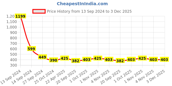 tatacliq.com NVR Women's Gold-Plated CZ Stone-Studded Bangles - Set of 4 nvr Price History Graph from 13 Sep 2024 to 2 Dec 2025