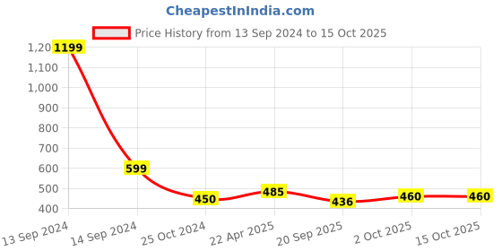 tatacliq.com NVR Women's Gold-Plated Kundan-Studded & Pearls-Beaded Bangles - Set of 2 nvr Price History Graph from 13 Sep 2024 to 15 Oct 2025