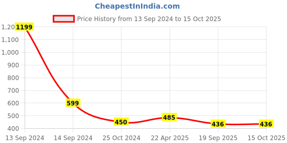 tatacliq.com NVR Women's Gold-Plated Kundan-Studded Bangles - Set of 2 nvr Price History Graph from 13 Sep 2024 to 14 Oct 2025