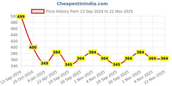 tatacliq.com NVR Women's Gold-Plated Minimal Chain nvr Price History Graph from 13 Sep 2024 to 22 Nov 2025
