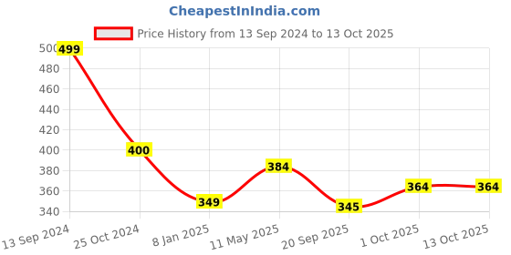 tatacliq.com NVR Women's Gold-Plated Minimal Chain nvr Price History Graph from 13 Sep 2024 to 13 Oct 2025