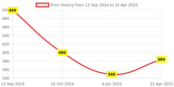 tatacliq.com NVR Women's Gold-Plated Minimal Chain nvr Price History Graph from 13 Sep 2024 to 22 Apr 2025