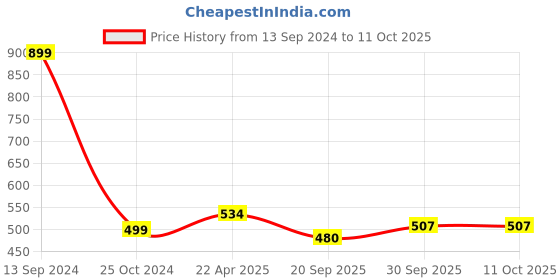 tatacliq.com NVR Women's Gold-Plated Minimal Chain - Set of 2 nvr Price History Graph from 13 Sep 2024 to 11 Oct 2025