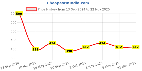 tatacliq.com NVR Women's Multicolor Gold-Plated Minimal Chain nvr Price History Graph from 13 Sep 2024 to 22 Nov 2025