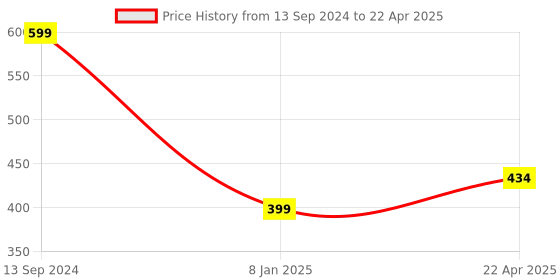 tatacliq.com NVR Women's Multicolor Gold-Plated Minimal Chain nvr Price History Graph from 13 Sep 2024 to 22 Apr 2025
