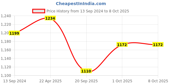 tatacliq.com NVR Women's Multicoloured CZ Stone-Studded Handcrafted Bangles - Set of 2 nvr Price History Graph from 13 Sep 2024 to 8 Oct 2025