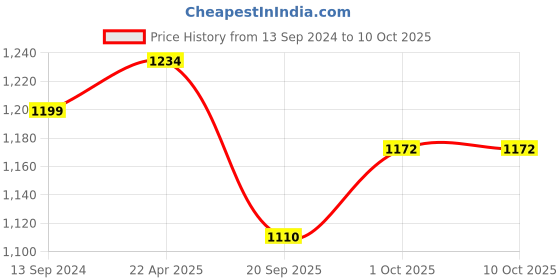 tatacliq.com NVR Women's Multicoloured CZ Stone-Studded Handcrafted Bangles - Set of 2 nvr Price History Graph from 13 Sep 2024 to 10 Oct 2025