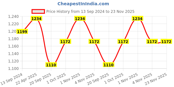 tatacliq.com NVR Women's Pink CZ Stone-Studded Handcrafted Bangles - Set of 2 nvr Price History Graph from 13 Sep 2024 to 22 Nov 2025
