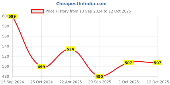 tatacliq.com NVR Women's Silver & Gold Rhodium-Plated Minimal Chain - Set of 2 nvr Price History Graph from 13 Sep 2024 to 12 Oct 2025