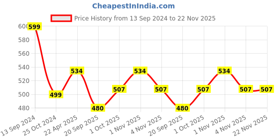 tatacliq.com NVR Women's Silver & Gold Rhodium-Plated Minimal Chain - Set of 2 nvr Price History Graph from 13 Sep 2024 to 22 Nov 2025