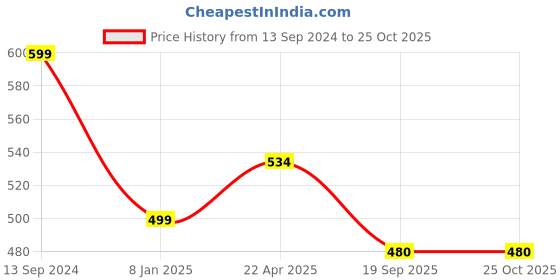 tatacliq.com NVR Women's Silver-Plated Cuff Bracelet nvr Price History Graph from 13 Sep 2024 to 24 Oct 2025