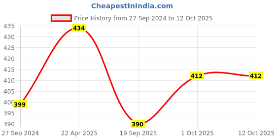 tatacliq.com NVR Women's Silver-Plated Elephant Design Anklets - Set of 2 nvr Price History Graph from 27 Sep 2024 to 11 Oct 2025