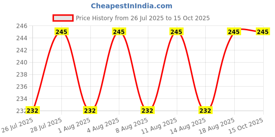tatacliq.com O3+ Alpha Men Acno D-Tan Face Wash with Salicylic & Tea Tree - 100 ml o3+ Price History Graph from 26 Jul 2025 to 15 Oct 2025