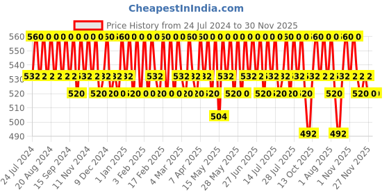 tatacliq.com O3+ Anti-Ageing Facial Kit with Peel off Mask - 45 gm o3+ Price History Graph from 24 Jul 2024 to 30 Nov 2025