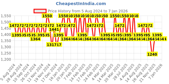 tatacliq.com O3+ Blueberry D Tan - 300 gm o3+ Price History Graph from 5 Aug 2024 to 5 Jan 2026