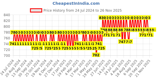 tatacliq.com O3+ Bridal Facial Kit Oxygenating Glow Skin o3+ Price History Graph from 24 Jul 2024 to 25 Nov 2025