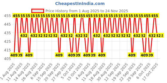 tatacliq.com O3+ Caffeinated D-Tan Facial Kit for Intensive Whitening - 20 gm o3+ Price History Graph from 1 Aug 2025 to 23 Nov 2025