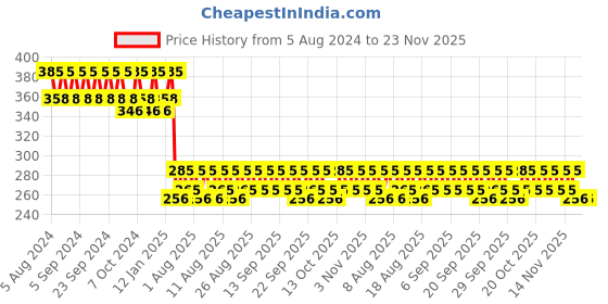 tatacliq.com O3+ Dermal Zone Cooling & Purifying Face Wash - 50 gm o3+ Price History Graph from 5 Aug 2024 to 23 Nov 2025