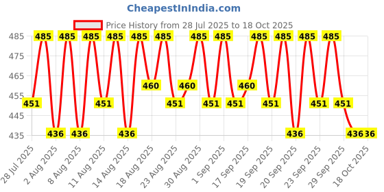 tatacliq.com O3+ Glow Boosting Glycolic Acid Face Wash - 100 ml o3+ Price History Graph from 28 Jul 2025 to 17 Oct 2025