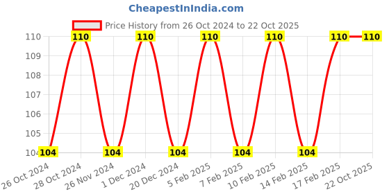tatacliq.com O3+ Lip Exfpliator Enzyme Mask - 5 gm o3+ Price History Graph from 26 Oct 2024 to 19 Oct 2025