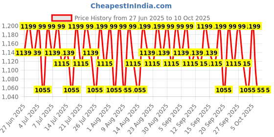 tatacliq.com O3+ Men Densiderm Scalp Spray - 50 ml o3+ Price History Graph from 27 Jun 2025 to 9 Oct 2025