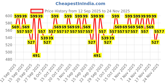 tatacliq.com O3+ Men Densiderm Shampoo Treatment - 200 ml o3+ Price History Graph from 12 Sep 2025 to 24 Nov 2025