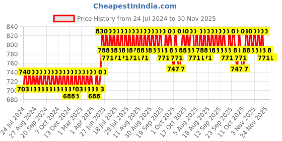 tatacliq.com O3+ Moisture Boost Glow Cream - 50 gm o3+ Price History Graph from 24 Jul 2024 to 30 Nov 2025