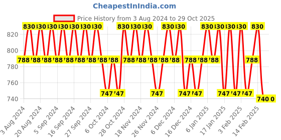 tatacliq.com O3+ Oxy D-Tan Mask with Botanical Extracts - 50 gm o3+ Price History Graph from 3 Aug 2024 to 29 Oct 2025