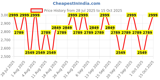 tatacliq.com O3+ Pedilogix Inflatable Pedicure & Manicure Tub - 270 gm o3+ Price History Graph from 28 Jul 2025 to 15 Oct 2025