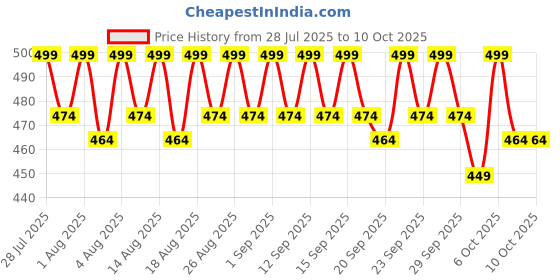 tatacliq.com O3+ Pedilogix Scoop Bomb Pedicure with Bath Bomb Kit o3+ Price History Graph from 28 Jul 2025 to 9 Oct 2025