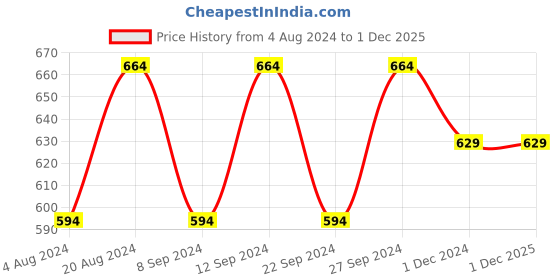 tatacliq.com O3+ Pink Derma Cult Glycolic Acid Toner - 200 ml o3+ Price History Graph from 4 Aug 2024 to 30 Nov 2025