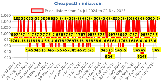 tatacliq.com O3+ Professional Snail Mucin Serum - 100 ml o3+ Price History Graph from 24 Jul 2024 to 22 Nov 2025