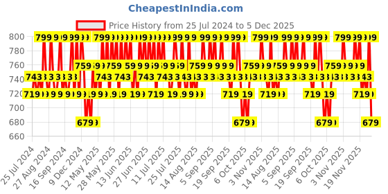 tatacliq.com O3+ Purple Retinol Moisturiser Night Cream - 40 gm o3+ Price History Graph from 25 Jul 2024 to 5 Dec 2025