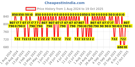 tatacliq.com O3+ Sara Lemon Facial Kit o3+ Price History Graph from 1 Aug 2024 to 18 Oct 2025