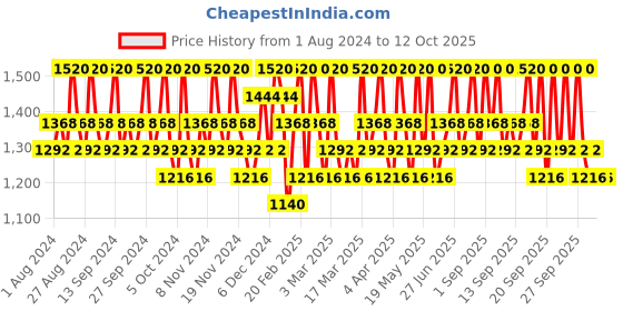 tatacliq.com O3+ Sara Oxy D-Tan Scrub - 400 gm o3+ Price History Graph from 1 Aug 2024 to 12 Oct 2025