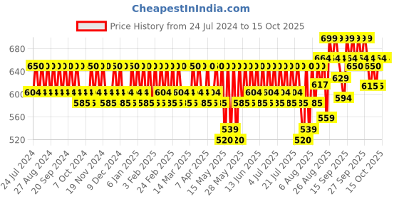 tatacliq.com O3+ Shine & Glow Kit Single o3+ Price History Graph from 24 Jul 2024 to 14 Oct 2025