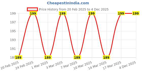 tatacliq.com O3+ Snail Mucin Instant Glass Sheet Mask o3+ Price History Graph from 20 Feb 2025 to 3 Dec 2025