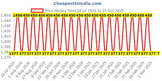 tatacliq.com O3+ Vitamin-C Brightening Regime Kit o3+ Price History Graph from 24 Jul 2024 to 24 Oct 2025